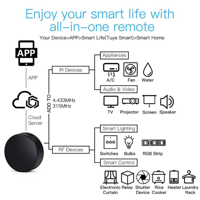 Tuya 스마트 RF IR 원격 제어 WiFi 스마트  - Home Cinema Setup 리뷰 및 가격